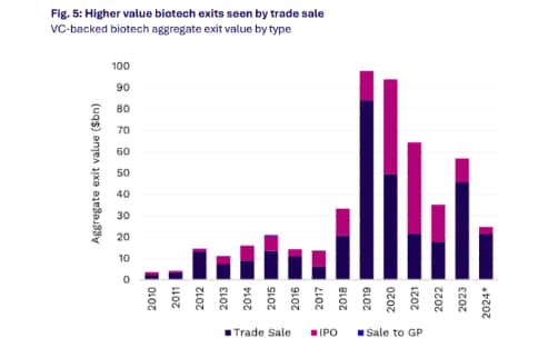 Venture capital crescono nel 2024 i disinvestimenti in aziende biotech Il Sole 24 ORE